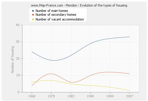 Mondon : Evolution of the types of housing