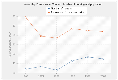 Mondon : Number of housing and population