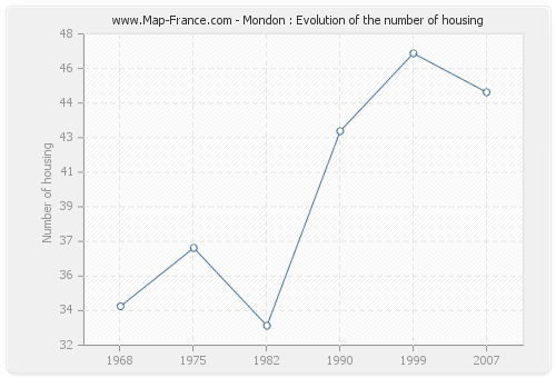 Mondon : Evolution of the number of housing