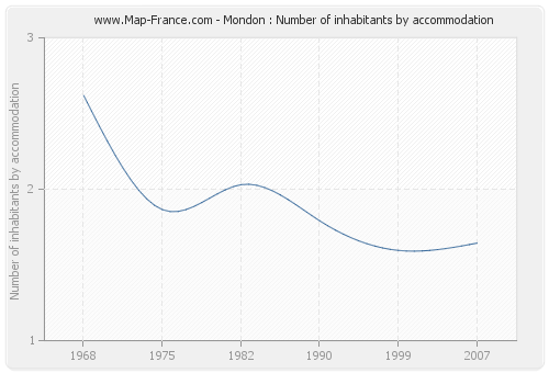 Mondon : Number of inhabitants by accommodation