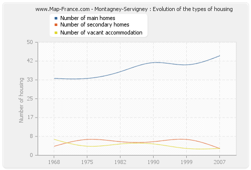Montagney-Servigney : Evolution of the types of housing
