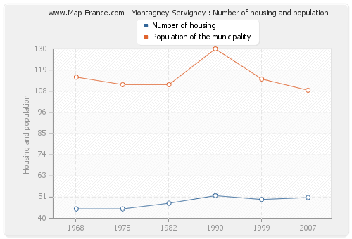 Montagney-Servigney : Number of housing and population