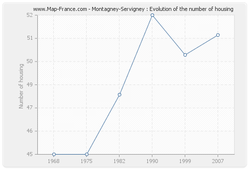 Montagney-Servigney : Evolution of the number of housing