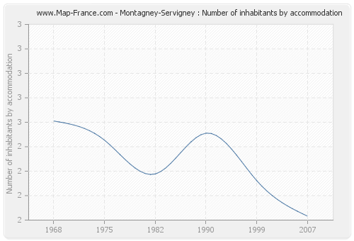 Montagney-Servigney : Number of inhabitants by accommodation