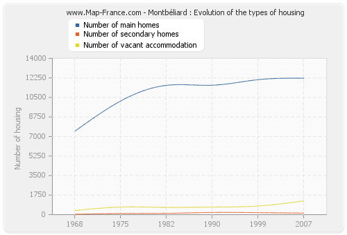 Montbéliard : Evolution of the types of housing