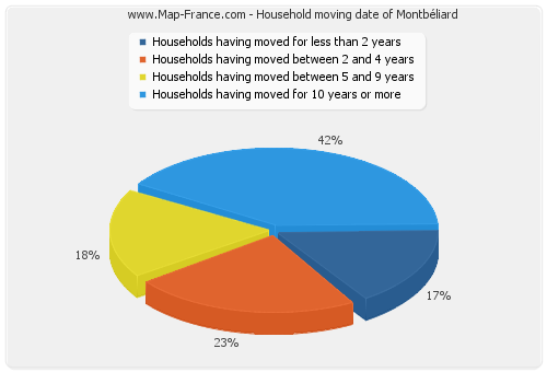Household moving date of Montbéliard