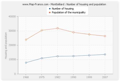 Montbéliard : Number of housing and population