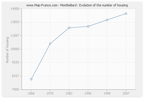 Montbéliard : Evolution of the number of housing