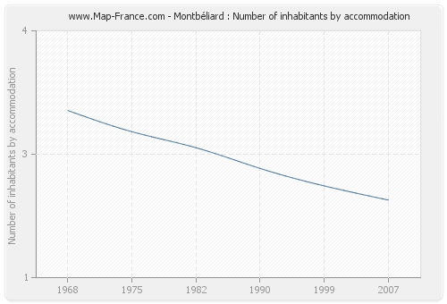 Montbéliard : Number of inhabitants by accommodation