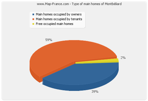 Type of main homes of Montbéliard