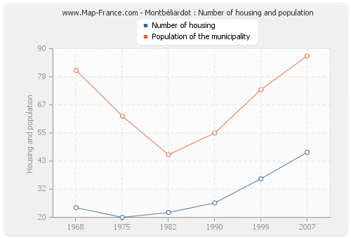 Montbéliardot : Number of housing and population