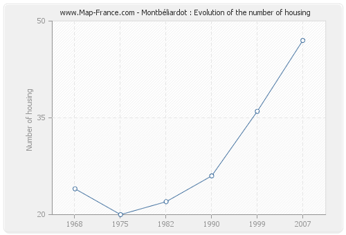 Montbéliardot : Evolution of the number of housing