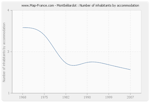 Montbéliardot : Number of inhabitants by accommodation