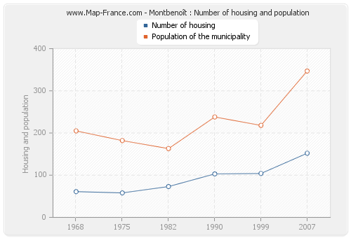 Montbenoît : Number of housing and population