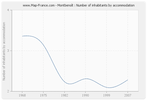 Montbenoît : Number of inhabitants by accommodation