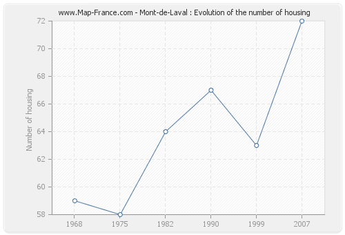 Mont-de-Laval : Evolution of the number of housing