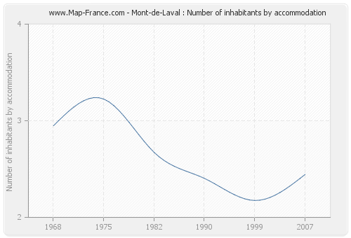 Mont-de-Laval : Number of inhabitants by accommodation