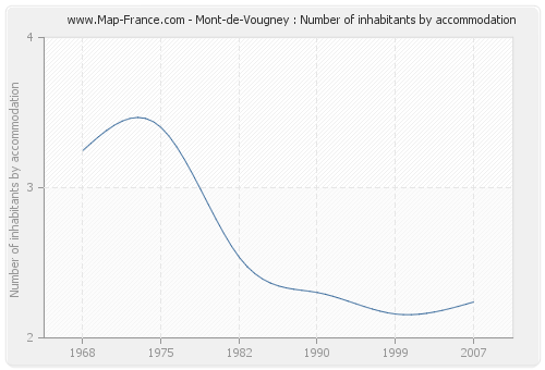Mont-de-Vougney : Number of inhabitants by accommodation
