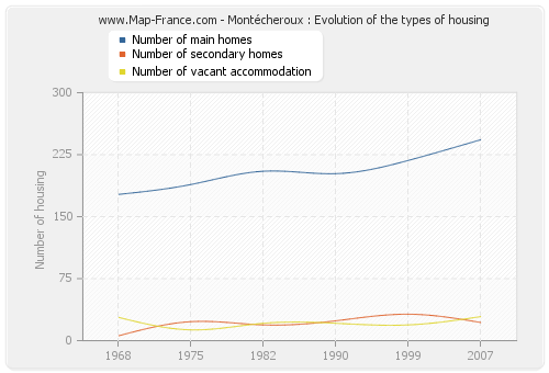 Montécheroux : Evolution of the types of housing