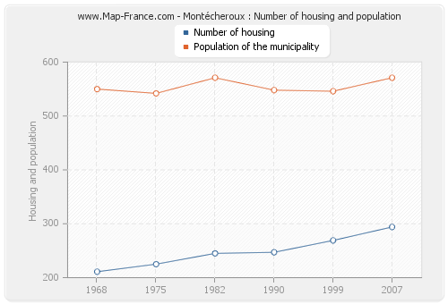 Montécheroux : Number of housing and population