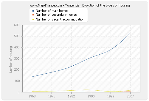Montenois : Evolution of the types of housing