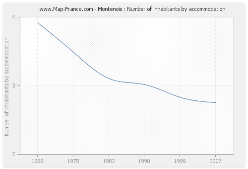 Montenois : Number of inhabitants by accommodation