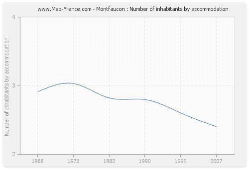 Montfaucon : Number of inhabitants by accommodation