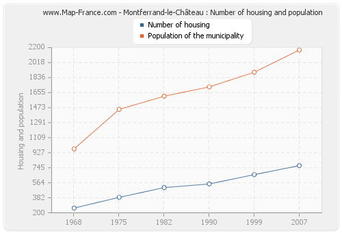 Montferrand-le-Château : Number of housing and population