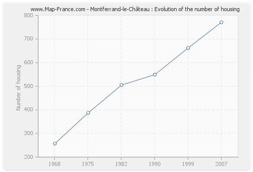 Montferrand-le-Château : Evolution of the number of housing