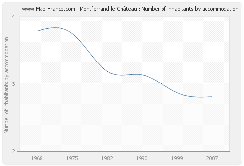 Montferrand-le-Château : Number of inhabitants by accommodation