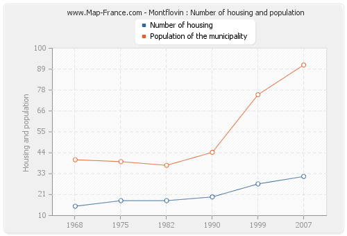 Montflovin : Number of housing and population