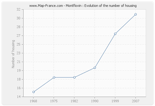 Montflovin : Evolution of the number of housing