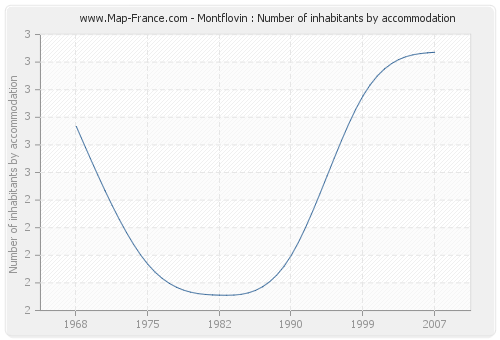 Montflovin : Number of inhabitants by accommodation