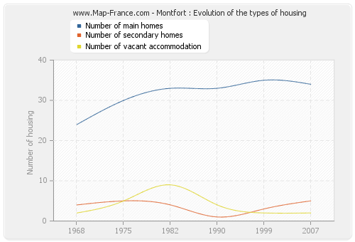 Montfort : Evolution of the types of housing