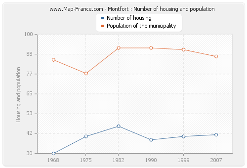 Montfort : Number of housing and population