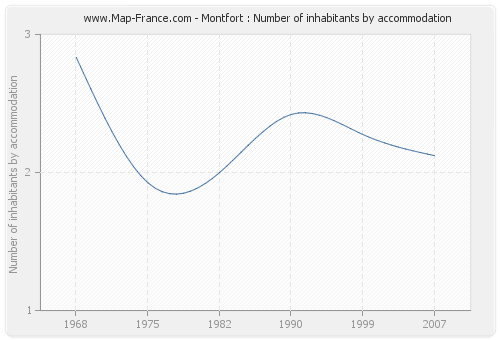 Montfort : Number of inhabitants by accommodation