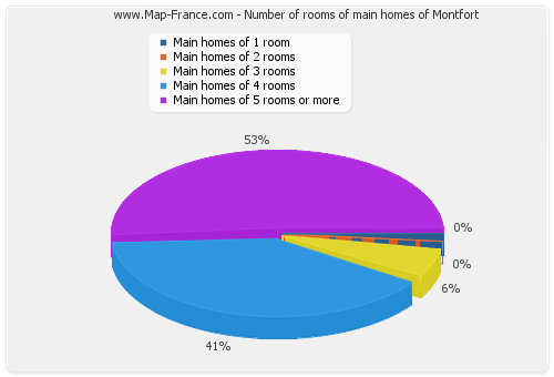 Number of rooms of main homes of Montfort