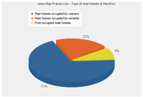 Type of main homes of Montfort