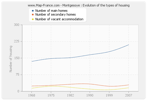 Montgesoye : Evolution of the types of housing