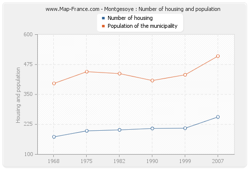 Montgesoye : Number of housing and population