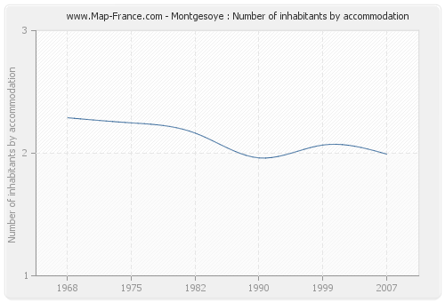 Montgesoye : Number of inhabitants by accommodation