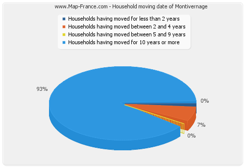 Household moving date of Montivernage