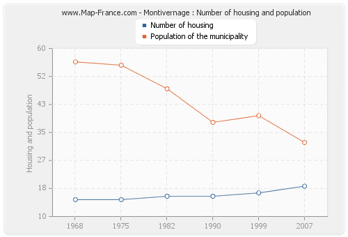 Montivernage : Number of housing and population