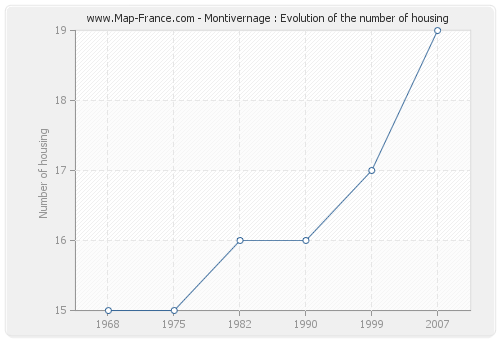 Montivernage : Evolution of the number of housing