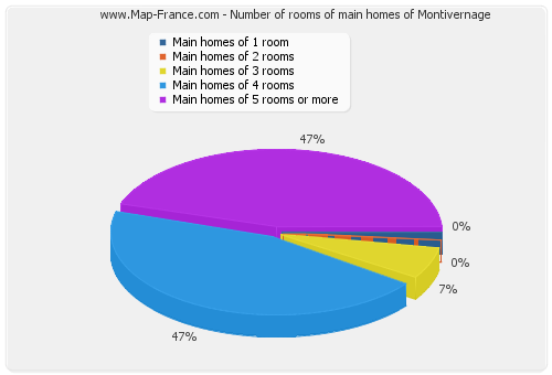 Number of rooms of main homes of Montivernage