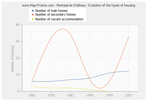 Montjoie-le-Château : Evolution of the types of housing