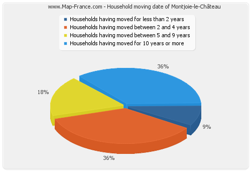 Household moving date of Montjoie-le-Château
