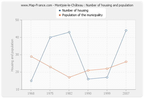 Montjoie-le-Château : Number of housing and population