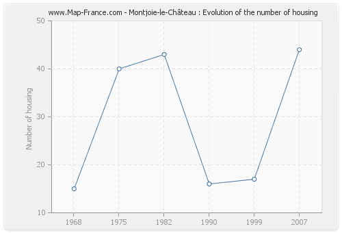Montjoie-le-Château : Evolution of the number of housing