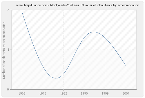 Montjoie-le-Château : Number of inhabitants by accommodation